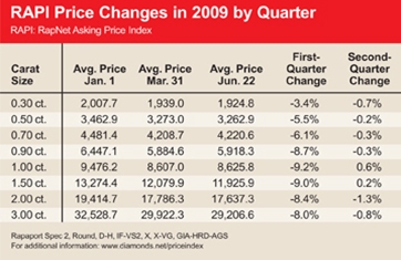 RapNet Price Changes by Quarter