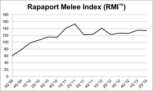 melee index