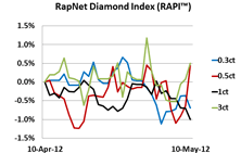 RapNet Asking Price