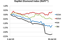 RAPI Chart