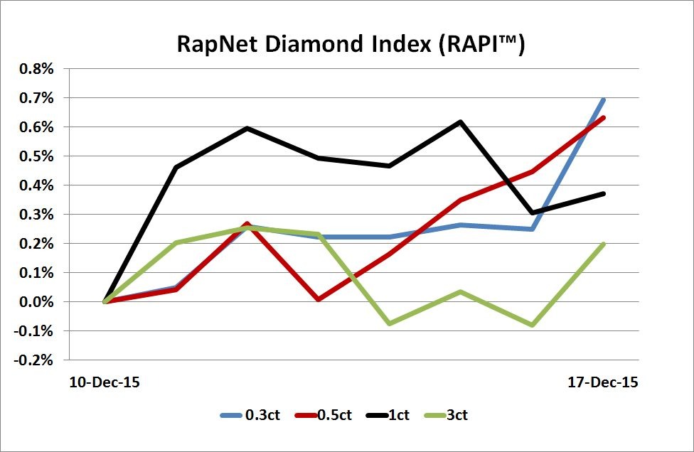 Rapaport Diamond Price Chart 2015