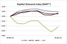 RAPI Chart