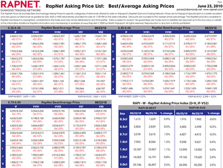 RapNet Price List