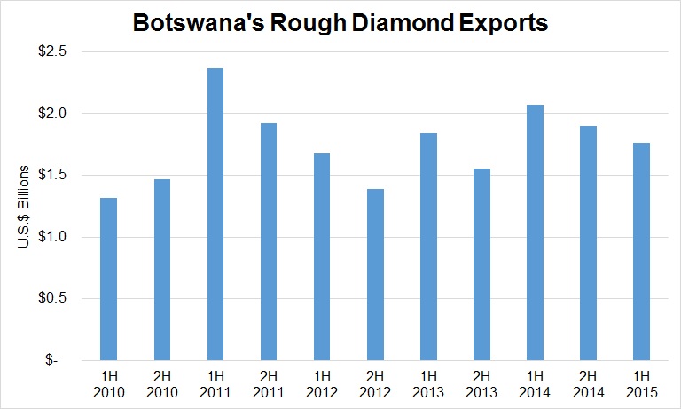 Diamonds.net - Blinging Down Botswana’s Economy