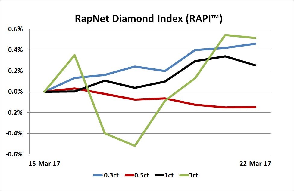 Diamonds.net - Rapaport TradeWire March 23, 2017